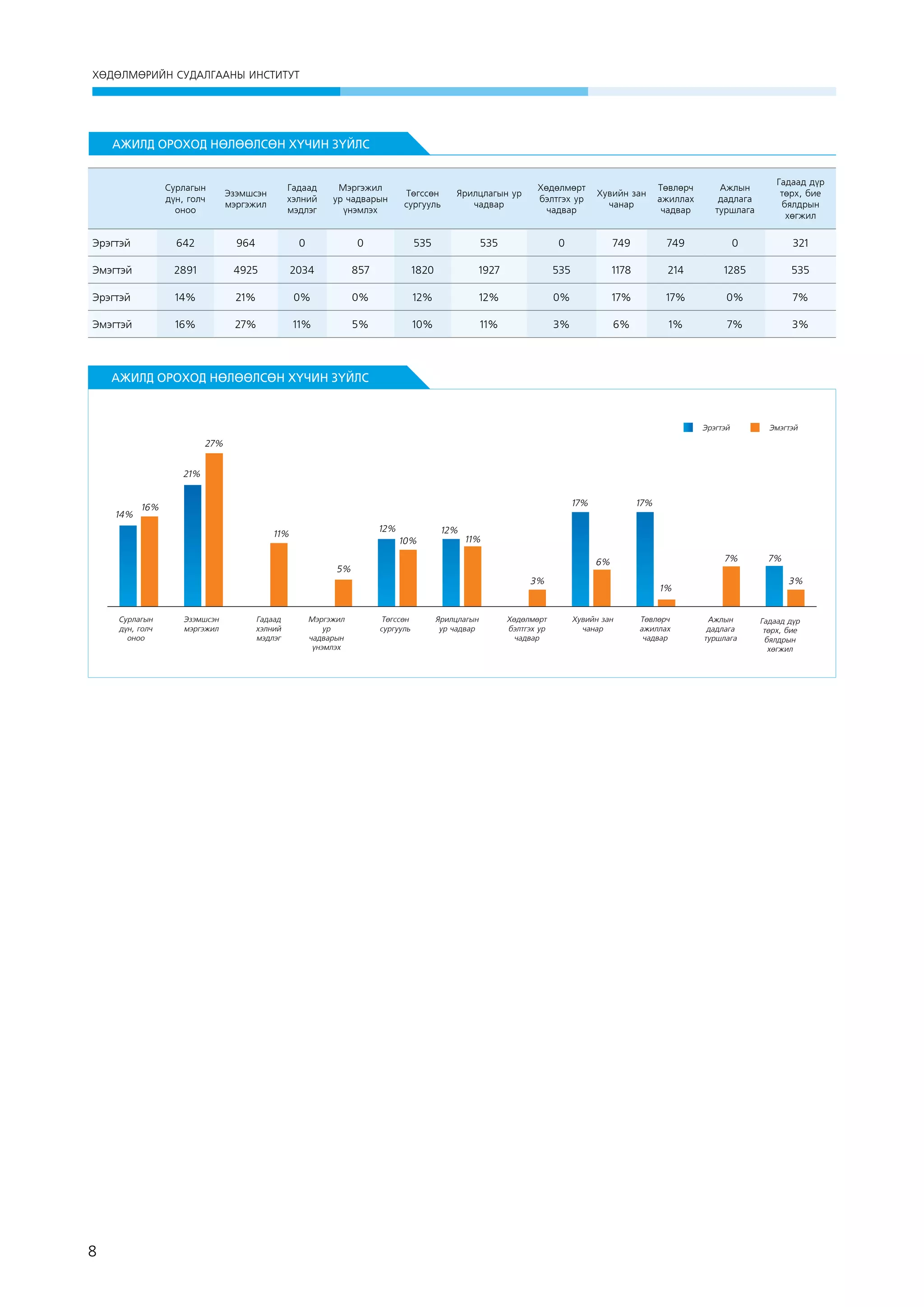 ХӨДӨЛМӨРИЙН СУДАЛГААНЫ ИНСТИТУТ

АЖИЛД ОРОХОД НӨЛӨӨЛСӨН ХҮЧИН ЗҮЙЛС

Сурлагын
дүн, голч
оноо

Эзэмшсэн
мэргэжил

Гадаад
хэлний
мэдлэг

Мэргэжил
ур чадварын
үнэмлэх

Төгссөн
сургууль

Ярилцлагын ур
чадвар

Хөдөлмөрт
бэлтгэх ур
чадвар

Хувийн зан
чанар

Төвлөрч
ажиллах
чадвар

Ажлын
дадлага
туршлага

Гадаад дүр
төрх, бие
бялдрын
хөгжил

Эрэгтэй

642

964

0

0

535

535

0

749

749

0

321

Эмэгтэй

2891

4925

2034

857

1820

1927

535

1178

214

1285

535

Эрэгтэй

14%

21%

0%

0%

12%

12%

0%

17%

17%

0%

7%

Эмэгтэй

16%

27%

11%

5%

10%

11%

3%

6%

1%

7%

3%

 

АЖИЛД ОРОХОД НӨЛӨӨЛСӨН ХҮЧИН ЗҮЙЛС

Эрэгтэй

Эмэгтэй

27%
21%

14%

17%

16%
12%

11%

10%

12%

17%

11%

3%

Сурлагын
дүн, голч
оноо

8

Эзэмшсэн
мэргэжил

Гадаад
хэлний
мэдлэг

Мэргэжил
ур
чадварын
үнэмлэх

7%

6%

5%

Төгссөн
сургууль

Ярилцлагын
ур чадвар

Хөдөлмөрт
бэлтгэх ур
чадвар

3%

1%
Хувийн зан
чанар

Төвлөрч
ажиллах
чадвар

7%

Ажлын
дадлага
туршлага

Гадаад дүр
төрх, бие
бялдрын
хөгжил

 