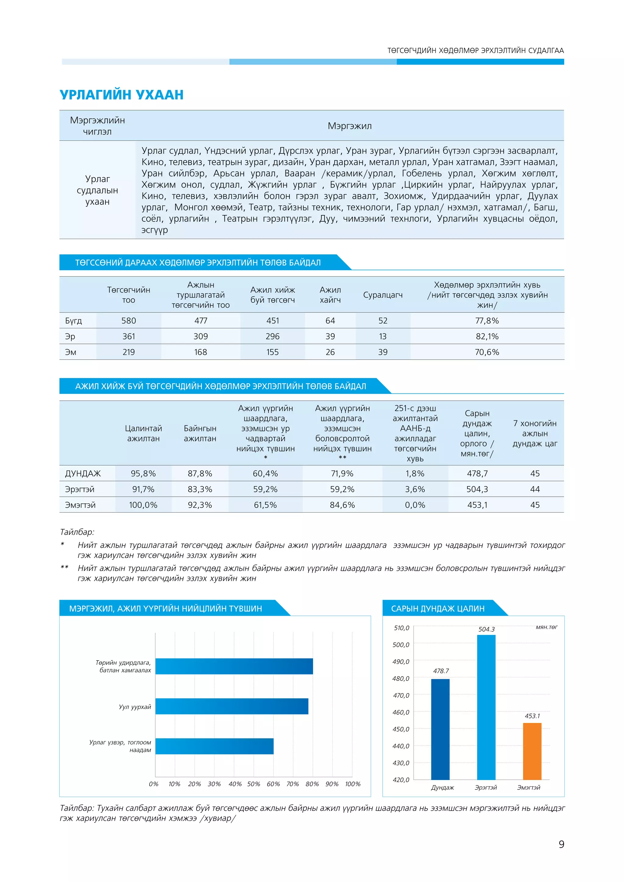 ÒªÃÑªÃ×ÄÈÉÍ ÕªÄªËÌªÐ ÝÐÕËÝËÒÈÉÍ ÑÓÄÀËÃÀÀ

УРЛАГИЙН УХААН
Мэргэжлийн
чиглэл

Мэргэжил

Урлаг
судлалын
ухаан

Урлаг судлал, Үндэсний урлаг, Дүрслэх урлаг, Уран зураг, Урлагийн бүтээл сэргээн засварлалт,
Кино, телевиз, театрын зураг, дизайн, Уран дархан, металл урлал, Уран хатгамал, Зээгт наамал,
Уран сийлбэр, Арьсан урлал, Вааран /керамик/урлал, Гобелень урлал, Хөгжим хөглөлт,
Хөгжим онол, судлал, Жүжгийн урлаг , Бүжгийн урлаг ,Циркийн урлаг, Найруулах урлаг,
Кино, телевиз, хэвлэлийн болон гэрэл зураг авалт, Зохиомж, Удирдаачийн урлаг, Дуулах
урлаг,  Монгол хөөмэй, Театр, тайзны техник, технологи, Гар урлал/ нэхмэл, хатгамал/, Багш,
соёл, урлагийн , Театрын гэрэлтүүлэг, Дуу, чимээний технлоги, Урлагийн хувцасны оёдол,
эсгүүр

ТӨГССӨНИЙ ДАРААХ ХӨДӨЛМӨР ЭРХЛЭЛТИЙН ТӨЛӨВ БАЙДАЛ
Төгсөгчийн
тоо

Ажлын
туршлагатай
төгсөгчийн тоо

Ажил хийж
буй төгсөгч

Ажил
хайгч

Суралцагч

Хөдөлмөр эрхлэлтийн хувь
/нийт төгсөгчдөд эзлэх хувийн
жин/

Бүгд

580

477

451

64

52

77,8%

Эр

361

309

296

39

13

82,1%

Эм

219

168

155

26

39

70,6%

АЖИЛ ХИЙЖ БУЙ ТӨГСӨГЧДИЙН ХӨДӨЛМӨР ЭРХЛЭЛТИЙН ТӨЛӨВ БАЙДАЛ

Цалинтай
ажилтан

Байнгын
ажилтан

Ажил үүргийн
шаардлага,
эзэмшсэн ур
чадвартай
нийцэх түвшин
*

Ажил үүргийн
шаардлага,
эзэмшсэн
боловсролтой
нийцэх түвшин
**

251-с дээш
ажилтантай
ААНБ-д
ажилладаг
төгсөгчийн
хувь

Сарын
дундаж
цалин,
орлого /
мян.төг/

7 хоногийн
ажлын
дундаж цаг

ДУНДАЖ

95,8%

87,8%

60,4%

71,9%

1,8%

478,7

45

Эрэгтэй

91,7%

83,3%

59,2%

59,2%

3,6%

504,3

44

Эмэгтэй

100,0%

92,3%

61,5%

84,6%

0,0%

453,1

45

Тайлбар:
* 	 Нийт ажлын туршлагатай төгсөгчдөд ажлын байрны ажил үүргийн шаардлага эзэмшсэн ур чадварын түвшинтэй тохирдог
гэж хариулсан төгсөгчдийн эзлэх хувийн жин
** 	 Нийт ажлын туршлагатай төгсөгчдөд ажлын байрны ажил үүргийн шаардлага нь эзэмшсэн боловсролын түвшинтэй нийцдэг
гэж хариулсан төгсөгчдийн эзлэх хувийн жин
МЭРГЭЖИЛ, АЖИЛ ҮҮРГИЙН НИЙЦЛИЙН ТҮВШИН

САРЫН ДУНДАЖ ЦАЛИН
510,0

504.3

ìÿí.òºã

500,0
490,0

Төрийн удирдлага,
батлан хамгаалах

478.7
480,0
470,0

Уул уурхай

460,0

453.1

450,0
Урлаг үзвэр, тоглоом
наадам

440,0
430,0

0%

10%

20%

30%

40% 50% 60% 70% 80% 90% 100%

420,0
Дундаж

Эрэгтэй

Эмэгтэй

Тайлбар: Тухайн салбарт ажиллаж буй төгсөгчдөөс ажлын байрны ажил үүргийн шаардлага нь эзэмшсэн мэргэжилтэй нь нийцдэг
гэж хариулсан төгсөгчдийн хэмжээ /хувиар/

9

 
