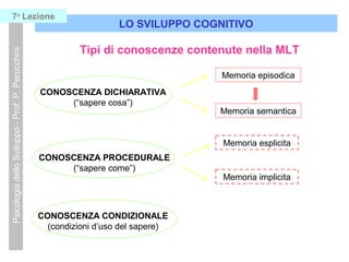 Tipi di conoscenze contenute nella MLT
Memoria episodica
Memoria semantica
Memoria esplicita
Memoria implicita
CONOSCENZA CONDIZIONALE
(condizioni d’uso del sapere)
CONOSCENZA DICHIARATIVA
(“sapere cosa”)
CONOSCENZA PROCEDURALE
(“sapere come”)
LO SVILUPPO COGNITIVO
PsicologiadelloSviluppo-Prof.P.Perucchini7a
Lezione
 