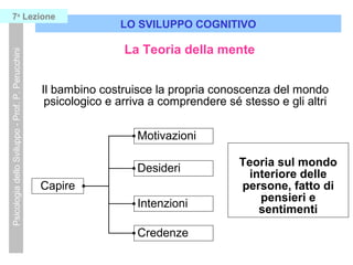 LO SVILUPPO COGNITIVO
PsicologiadelloSviluppo-Prof.P.Perucchini7a
Lezione
Desideri
Capire
Il bambino costruisce la propria conoscenza del mondo
psicologico e arriva a comprendere sé stesso e gli altri
Motivazioni
Credenze
Intenzioni
Teoria sul mondo
interiore delle
persone, fatto di
pensieri e
sentimenti
La Teoria della mente
 