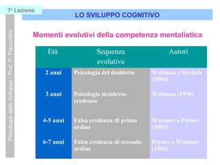 LO SVILUPPO COGNITIVO
PsicologiadelloSviluppo-Prof.P.Perucchini7a
Lezione
Momenti evolutivi della competenza mentalistica
Età Sequenza
evolutiva
Autori
2 anni Psicologia del desiderio Wellman e Bartsch
(1994)
3 anni Psicologia desiderio-
credenza
Wellman (1990)
4-5 anni Falsa credenza di primo
ordine
Wimmer e Perner
(1983)
6-7 anni Falsa credenza di secondo
ordine
Perner e Wimmer
(1985)
 