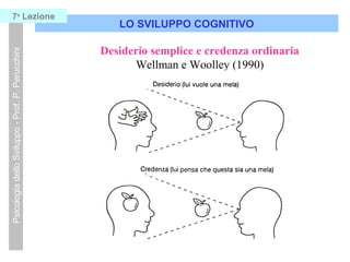 Desiderio semplice e credenza ordinaria
Wellman e Woolley (1990)
LO SVILUPPO COGNITIVO
PsicologiadelloSviluppo-Prof.P.Perucchini7a
Lezione
 
