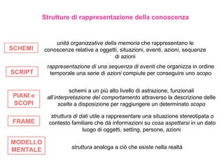 Strutture di rappresentazione della conoscenza
SCHEMI
unità organizzative della memoria che rappresentano le
conoscenze relative a oggetti, situazioni, eventi, azioni, sequenze
di azioni
SCRIPT
rappresentazione di una sequenza di eventi che organizza in ordine
temporale una serie di azioni compiute per conseguire uno scopo
PIANI e
SCOPI
schemi a un più alto livello di astrazione, funzionali
all’interpretazione del comportamento attraverso la descrizione delle
scelte a disposizione per raggiungere un determinato scopo
FRAME
struttura di dati utile a rappresentare una situazione stereotipata o
contesto familiare che dà informazioni su cosa aspettarsi in un dato
luogo di oggetti, setting, persone, azioni
MODELLO
MENTALE struttura analoga a ciò che esiste nella realtà
 