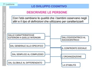 LO SVILUPPO COGNITIVO
PsicologiadelloSviluppo-Prof.P.Perucchini7a
Lezione
DESCRIVERE LE PERSONE
Con l’età cambiano le qualità che i bambini osservano negli
altri e il tipo di definizioni che utilizzano per caratterizzarli
DALLE CARATTERISTICHE
ESTERIORI A QUELLE INTERIORI
DAL GENERALE ALLO SPECIFICO
DAL SEMPLICE AL COMPLESSO
DAL GLOBALE AL DIFFERENZIATO
DALL’EGOCENTRICO AL
SOCIOCENTRICO
IL CONFRONTO SOCIALE
L’ORGANIZZAZIONE
LA STABILITÀ
 