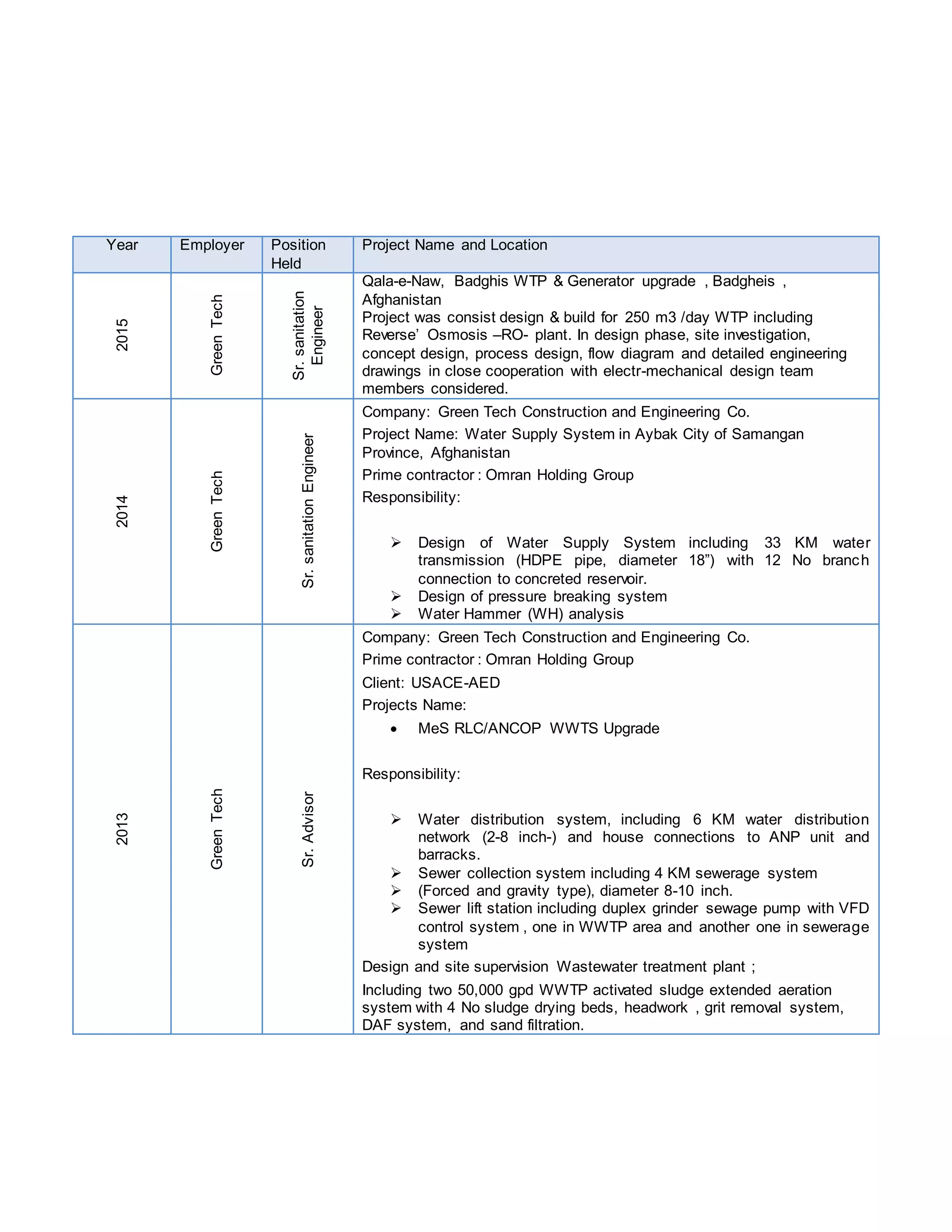 Year Employer Position
Held
Project Name and Location
2015
GreenTech
Sr.sanitation
Engineer
Qala-e-Naw, Badghis WTP & Generator upgrade , Badgheis ,
Afghanistan
Project was consist design & build for 250 m3 /day WTP including
Reverse’ Osmosis –RO- plant. In design phase, site investigation,
concept design, process design, flow diagram and detailed engineering
drawings in close cooperation with electr-mechanical design team
members considered.
2014
GreenTech
Sr.sanitationEngineer
Company: Green Tech Construction and Engineering Co.
Project Name: Water Supply System in Aybak City of Samangan
Province, Afghanistan
Prime contractor : Omran Holding Group
Responsibility:
 Design of Water Supply System including 33 KM water
transmission (HDPE pipe, diameter 18”) with 12 No branch
connection to concreted reservoir.
 Design of pressure breaking system
 Water Hammer (WH) analysis
2013
GreenTech
Sr.Advisor
Company: Green Tech Construction and Engineering Co.
Prime contractor : Omran Holding Group
Client: USACE-AED
Projects Name:
 MeS RLC/ANCOP WWTS Upgrade
Responsibility:
 Water distribution system, including 6 KM water distribution
network (2-8 inch-) and house connections to ANP unit and
barracks.
 Sewer collection system including 4 KM sewerage system
 (Forced and gravity type), diameter 8-10 inch.
 Sewer lift station including duplex grinder sewage pump with VFD
control system , one in WWTP area and another one in sewerage
system
Design and site supervision Wastewater treatment plant ;
Including two 50,000 gpd WWTP activated sludge extended aeration
system with 4 No sludge drying beds, headwork , grit removal system,
DAF system, and sand filtration.
 