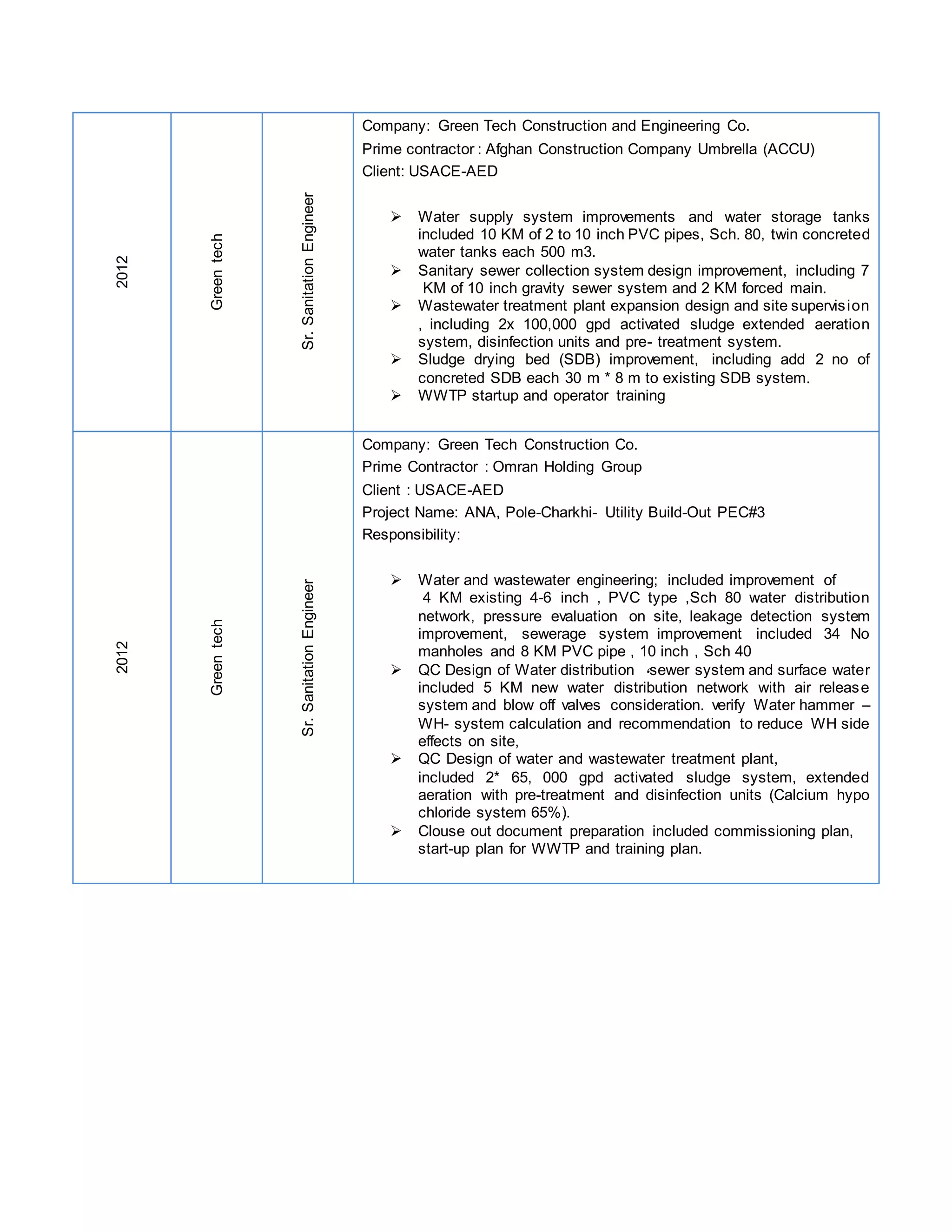 2012
Greentech
Sr.SanitationEngineer
Company: Green Tech Construction and Engineering Co.
Prime contractor : Afghan Construction Company Umbrella (ACCU)
Client: USACE-AED
 Water supply system improvements and water storage tanks
included 10 KM of 2 to 10 inch PVC pipes, Sch. 80, twin concreted
water tanks each 500 m3.
 Sanitary sewer collection system design improvement, including 7
KM of 10 inch gravity sewer system and 2 KM forced main.
 Wastewater treatment plant expansion design and site supervision
, including 2x 100,000 gpd activated sludge extended aeration
system, disinfection units and pre- treatment system.
 Sludge drying bed (SDB) improvement, including add 2 no of
concreted SDB each 30 m * 8 m to existing SDB system.
 WWTP startup and operator training
2012
Greentech
Sr.SanitationEngineer
Company: Green Tech Construction Co.
Prime Contractor : Omran Holding Group
Client : USACE-AED
Project Name: ANA, Pole-Charkhi- Utility Build-Out PEC#3
Responsibility:
 Water and wastewater engineering; included improvement of
4 KM existing 4-6 inch , PVC type ,Sch 80 water distribution
network, pressure evaluation on site, leakage detection system
improvement, sewerage system improvement included 34 No
manholes and 8 KM PVC pipe , 10 inch , Sch 40
 QC Design of Water distribution ،sewer system and surface water
included 5 KM new water distribution network with air release
system and blow off valves consideration. verify Water hammer –
WH- system calculation and recommendation to reduce WH side
effects on site,
 QC Design of water and wastewater treatment plant,
included 2* 65, 000 gpd activated sludge system, extended
aeration with pre-treatment and disinfection units (Calcium hypo
chloride system 65%).
 Clouse out document preparation included commissioning plan,
start-up plan for WWTP and training plan.
 