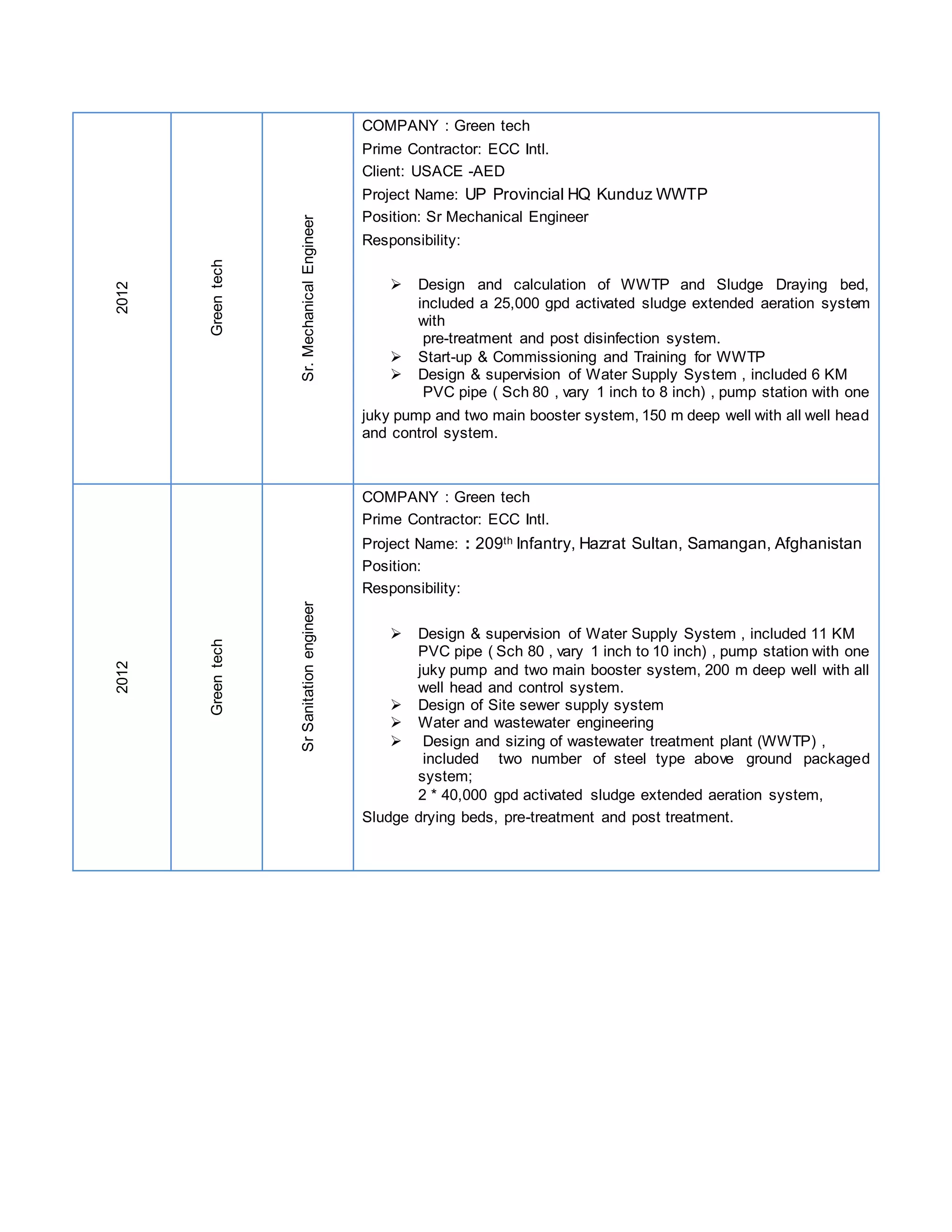 2012
Greentech
Sr.MechanicalEngineer
COMPANY : Green tech
Prime Contractor: ECC Intl.
Client: USACE -AED
Project Name: UP Provincial HQ Kunduz WWTP
Position: Sr Mechanical Engineer
Responsibility:
 Design and calculation of WWTP and Sludge Draying bed,
included a 25,000 gpd activated sludge extended aeration system
with
pre-treatment and post disinfection system.
 Start-up & Commissioning and Training for WWTP
 Design & supervision of Water Supply System , included 6 KM
PVC pipe ( Sch 80 , vary 1 inch to 8 inch) , pump station with one
juky pump and two main booster system, 150 m deep well with all well head
and control system.
2012
Greentech
SrSanitationengineer
COMPANY : Green tech
Prime Contractor: ECC Intl.
Project Name: : 209th Infantry, Hazrat Sultan, Samangan, Afghanistan
Position:
Responsibility:
 Design & supervision of Water Supply System , included 11 KM
PVC pipe ( Sch 80 , vary 1 inch to 10 inch) , pump station with one
juky pump and two main booster system, 200 m deep well with all
well head and control system.
 Design of Site sewer supply system
 Water and wastewater engineering
 Design and sizing of wastewater treatment plant (WWTP) ,
included two number of steel type above ground packaged
system;
2 * 40,000 gpd activated sludge extended aeration system,
Sludge drying beds, pre-treatment and post treatment.
 