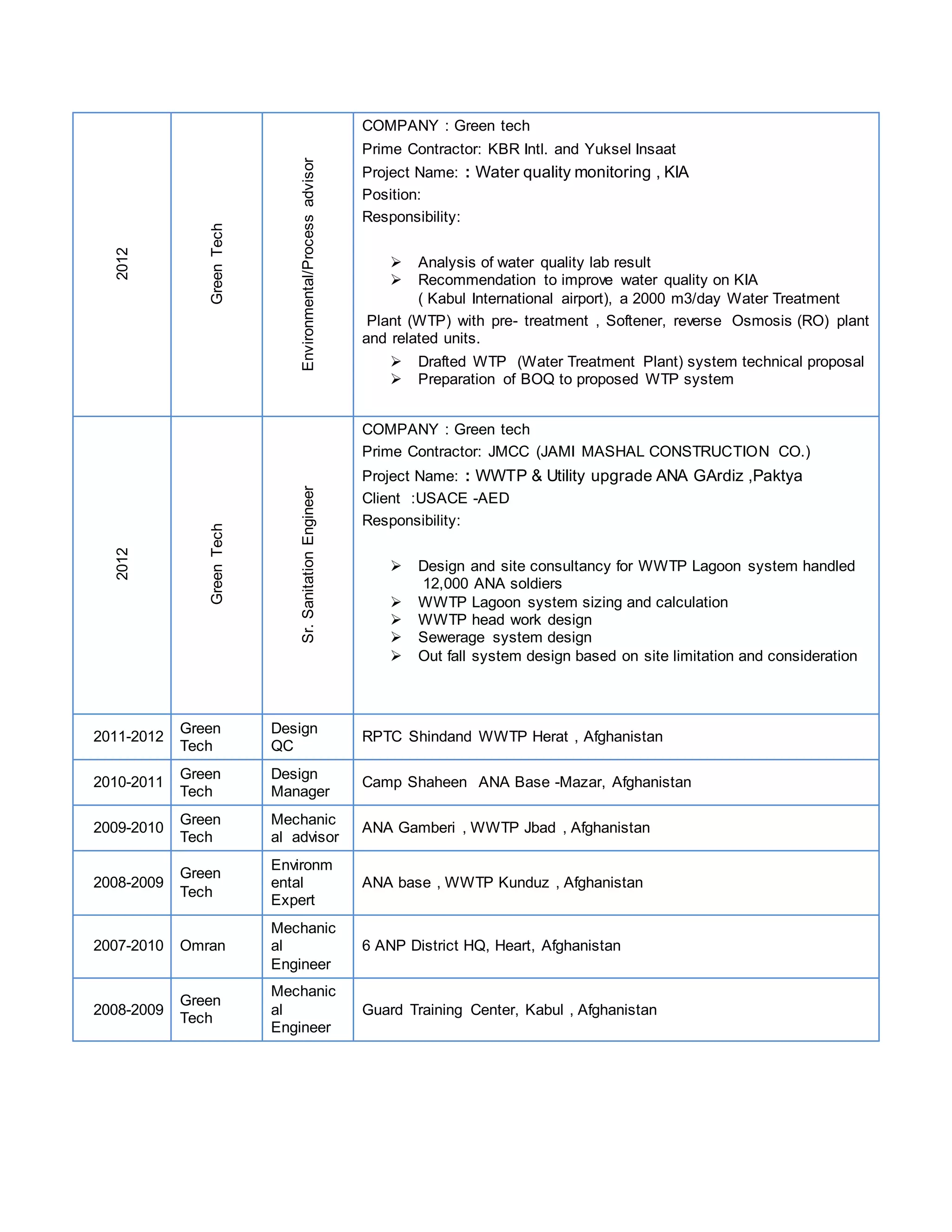 2012
GreenTech
Environmental/Processadvisor
COMPANY : Green tech
Prime Contractor: KBR Intl. and Yuksel Insaat
Project Name: : Water quality monitoring , KIA
Position:
Responsibility:
 Analysis of water quality lab result
 Recommendation to improve water quality on KIA
( Kabul International airport), a 2000 m3/day Water Treatment
Plant (WTP) with pre- treatment , Softener, reverse Osmosis (RO) plant
and related units.
 Drafted WTP (Water Treatment Plant) system technical proposal
 Preparation of BOQ to proposed WTP system
2012
GreenTech
Sr.SanitationEngineer
COMPANY : Green tech
Prime Contractor: JMCC (JAMI MASHAL CONSTRUCTION CO.)
Project Name: : WWTP & Utility upgrade ANA GArdiz ,Paktya
Client :USACE -AED
Responsibility:
 Design and site consultancy for WWTP Lagoon system handled
12,000 ANA soldiers
 WWTP Lagoon system sizing and calculation
 WWTP head work design
 Sewerage system design
 Out fall system design based on site limitation and consideration
2011-2012
Green
Tech
Design
QC
RPTC Shindand WWTP Herat , Afghanistan
2010-2011
Green
Tech
Design
Manager
Camp Shaheen ANA Base -Mazar, Afghanistan
2009-2010
Green
Tech
Mechanic
al advisor
ANA Gamberi , WWTP Jbad , Afghanistan
2008-2009
Green
Tech
Environm
ental
Expert
ANA base , WWTP Kunduz , Afghanistan
2007-2010 Omran
Mechanic
al
Engineer
6 ANP District HQ, Heart, Afghanistan
2008-2009
Green
Tech
Mechanic
al
Engineer
Guard Training Center, Kabul , Afghanistan
 