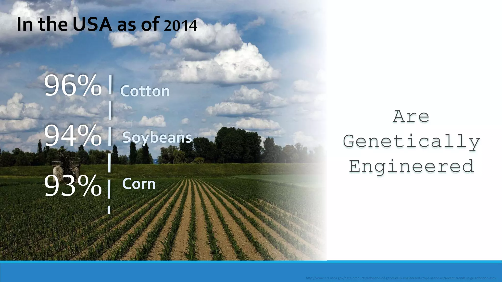 In the USA as of 2014
96%
94%
93%
Cotton
Corn
Soybeans
Are
Genetically
Engineered
http://www.ers.usda.gov/data-products/adoption-of-genetically-engineered-crops-in-the-us/recent-trends-in-ge-adoption.aspx
 