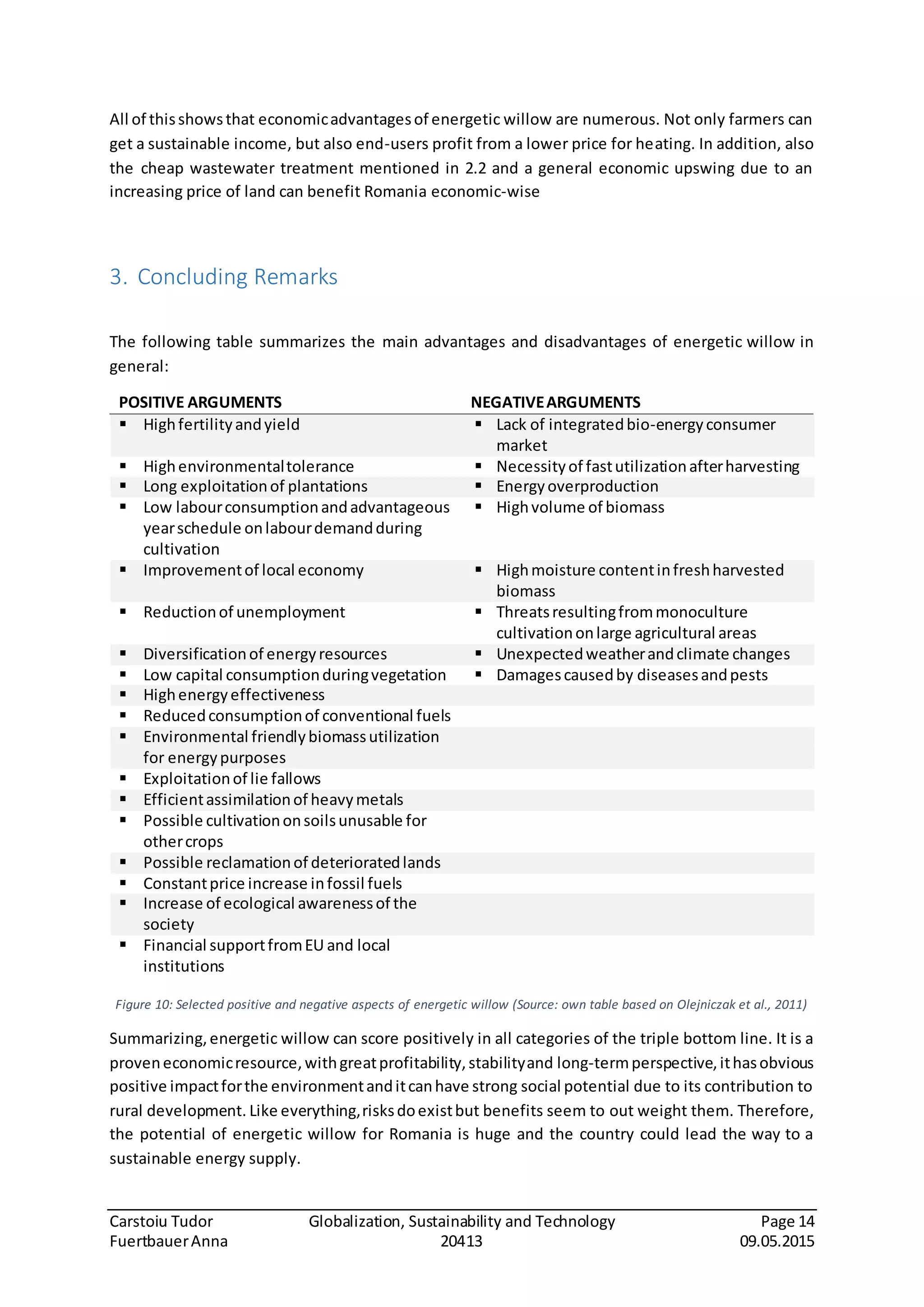 Carstoiu Tudor Globalization, Sustainability and Technology Page 14
FuertbauerAnna 20413 09.05.2015
All of thisshowsthat economicadvantagesof energetic willow are numerous. Not only farmers can
get a sustainable income, but also end-users profit from a lower price for heating. In addition, also
the cheap wastewater treatment mentioned in 2.2 and a general economic upswing due to an
increasing price of land can benefit Romania economic-wise
3. Concluding Remarks
The following table summarizes the main advantages and disadvantages of energetic willow in
general:
POSITIVE ARGUMENTS NEGATIVEARGUMENTS
 Highfertilityandyield  Lack of integratedbio-energyconsumer
market
 Highenvironmentaltolerance  Necessityof fastutilizationafterharvesting
 Long exploitationof plantations  Energyoverproduction
 Low labourconsumptionandadvantageous
yearschedule onlabourdemandduring
cultivation
 Highvolume of biomass
 Improvementof local economy  Highmoisture contentinfreshharvested
biomass
 Reductionof unemployment  Threatsresultingfrommonoculture
cultivationonlarge agricultural areas
 Diversificationof energyresources  Unexpectedweatherandclimate changes
 Low capital consumptionduringvegetation  Damagescausedby diseasesandpests
 Highenergyeffectiveness
 Reducedconsumptionof conventional fuels
 Environmental friendlybiomassutilization
for energypurposes
 Exploitationof lie fallows
 Efficientassimilationof heavymetals
 Possible cultivationonsoilsunusable for
othercrops
 Possible reclamationof deterioratedlands
 Constantprice increase infossil fuels
 Increase of ecological awarenessof the
society
 Financial supportfromEU and local
institutions
Figure 10: Selected positive and negative aspects of energetic willow (Source: own table based on Olejniczak et al., 2011)
Summarizing,energetic willow can score positively in all categories of the triple bottom line. It is a
proveneconomicresource,withgreatprofitability,stabilityand long-termperspective,ithasobvious
positive impactforthe environmentanditcanhave strong social potential due to its contribution to
rural development. Like everything,risksdoexistbut benefits seem to out weight them. Therefore,
the potential of energetic willow for Romania is huge and the country could lead the way to a
sustainable energy supply.
 