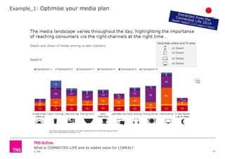 What is CONNECTED LIFE and its added value for L’OREAL?
© TNS
Example_1: Optimise your media plan
16
 