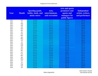 Assignment 4 Final Submission
Malena Applewhite
Date Created: 7/31/20
Date Opened: 8/1/20
Year Month
Sporting goods,
hobby, book, and
music stores
Arts,
entertainment,
and recreation
Arts and sports
promoters and
agents and
managers for
public figures
Independent
artists, writers,
and performers
2012 Jun $13.88 $17.75 $25.73 $30.44
2012 Jul $13.84 $17.65 $25.73 $31.35
2012 Aug $13.63 $17.81 $24.66 $29.91
2012 Sep $13.59 $19.13 $24.66 $29.89
2012 Oct $13.92 $19.27 $25.52 $28.90
2012 Nov $13.71 $19.76 $26.42 $28.99
2012 Dec $13.85 $19.78 $26.27 $29.11
2013 Jan $14.37 $19.69 $26.36 $29.29
2013 Feb $14.13 $19.62 $25.99 $29.33
2013 Mar $14.38 $19.33 $26.14 $28.86
2013 Apr $14.67 $19.24 $25.76 $28.70
2013 May $14.41 $18.81 $25.75 $28.54
2013 Jun $14.35 $17.75 $25.98 $28.91
2013 Jul $14.27 $17.49 $26.99 $28.90
2013 Aug $14.52 $17.77 $27.03 $28.57
2013 Sep $14.58 $19.12 $27.82 $27.33
2013 Oct $14.82 $19.13 $25.40 $27.16
2013 Nov $14.57 $19.69 $27.20 $27.62
2013 Dec $14.76 $19.97 $27.91 $27.68
2014 Jan $15.41 $19.94 $28.51 $28.51
2014 Feb $15.38 $20.06 $29.02 $28.47
2014 Mar $15.31 $19.66 $27.74 $28.23
2014 Apr $15.22 $19.65 $28.40 $28.19
2014 May $15.19 $19.23 $29.18 $28.12
2014 Jun $15.25 $18.40 $29.20 $28.41
2014 Jul $15.23 $18.03 $30.06 $28.13
2014 Aug $15.08 $18.25 $28.45 $28.66
2014 Sep $15.18 $19.74 $29.13 $28.80
2014 Oct $15.20 $20.12 $29.00 $29.41
 