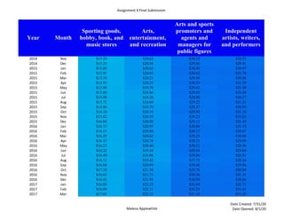 Assignment 4 Final Submission
Malena Applewhite
Date Created: 7/31/20
Date Opened: 8/1/20
Year Month
Sporting goods,
hobby, book, and
music stores
Arts,
entertainment,
and recreation
Arts and sports
promoters and
agents and
managers for
public figures
Independent
artists, writers,
and performers
2014 Nov $15.20 $20.62 $30.39 $30.53
2014 Dec $15.35 $20.54 $29.86 $29.91
2015 Jan $15.88 $20.62 $30.49 $30.97
2015 Feb $15.91 $20.69 $30.83 $31.78
2015 Mar $15.74 $20.21 $29.49 $30.88
2015 Apr $15.93 $20.25 $30.53 $31.39
2015 May $15.98 $19.78 $29.82 $31.48
2015 Jun $15.80 $18.66 $29.93 $31.08
2015 Jul $15.98 $18.28 $29.80 $30.57
2015 Aug $15.72 $18.69 $29.22 $31.31
2015 Sep $15.86 $19.79 $29.37 $30.95
2015 Oct $16.10 $20.19 $29.94 $31.10
2015 Nov $15.82 $20.59 $29.23 $31.62
2015 Dec $16.04 $20.80 $29.12 $31.43
2016 Jan $16.17 $20.95 $30.08 $31.10
2016 Feb $16.15 $20.88 $30.17 $30.67
2016 Mar $16.29 $20.62 $29.29 $30.06
2016 Apr $16.37 $20.74 $29.23 $29.98
2016 May $16.23 $20.40 $30.11 $29.56
2016 Jun $16.22 $19.34 $29.94 $29.68
2016 Jul $16.49 $19.04 $29.00 $28.83
2016 Aug $16.12 $19.42 $27.75 $29.34
2016 Sep $16.60 $20.98 $29.46 $29.96
2016 Oct $17.10 $21.38 $29.76 $30.86
2016 Nov $16.63 $21.73 $30.36 $31.31
2016 Dec $16.43 $21.95 $30.99 $30.86
2017 Jan $16.88 $22.23 $31.04 $31.71
2017 Feb $16.99 $22.11 $31.23 $31.41
2017 Mar $17.01 $22.12 $31.18 $31.03
 