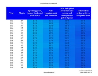 Assignment 4 Final Submission
Malena Applewhite
Date Created: 7/31/20
Date Opened: 8/1/20
Year Month
Sporting goods,
hobby, book, and
music stores
Arts,
entertainment,
and recreation
Arts and sports
promoters and
agents and
managers for
public figures
Independent
artists, writers,
and performers
2017 Apr $17.30 $22.12 $30.80 $31.96
2017 May $17.40 $21.69 $30.73 $31.87
2017 Jun $16.98 $20.18 $30.32 $32.38
2017 Jul $17.10 $19.89 $30.30 $33.67
2017 Aug $16.85 $20.15 $29.35 $34.36
2017 Sep $17.12 $21.91 $30.36 $35.62
2017 Oct $17.28 $21.81 $30.42 $36.22
2017 Nov $16.84 $22.21 $30.77 $38.51
2017 Dec $16.99 $22.43 $31.41 $37.96
2018 Jan $17.47 $22.55 $31.91 $38.69
2018 Feb $17.26 $22.29 $31.55 $36.94
2018 Mar $17.49 $22.28 $30.67 $36.94
2018 Apr $17.75 $22.48 $31.75 $34.99
2018 May $17.66 $21.66 $31.60 $34.87
2018 Jun $17.29 $20.43 $30.90 $35.36
2018 Jul $17.23 $20.27 $31.98 $35.13
2018 Aug $17.09 $20.64 $31.43 $34.81
2018 Sep $17.51 $22.36 $31.53 $36.76
2018 Oct $17.22 $22.58 $32.62 $36.45
2018 Nov $16.92 $22.91 $32.14 $36.88
2018 Dec $17.20 $23.24 $32.12 $37.69
2019 Jan $17.58 $23.02 $32.26 $37.62
2019 Feb $17.44 $23.14 $31.60 $38.27
2019 Mar $17.31 $23.04 $31.51 $38.03
2019 Apr $17.37 $23.22 $32.45 $38.44
2019 May $17.46 $22.86 $31.59 $37.71
2019 Jun $17.44 $21.56 $32.13 $38.24
2019 Jul $17.62 $21.06 $31.59 $39.40
2019 Aug $16.74 $21.25 $29.61 $38.72
 