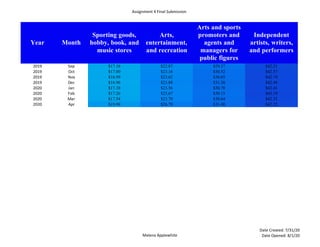 Assignment 4 Final Submission
Malena Applewhite
Date Created: 7/31/20
Date Opened: 8/1/20
Year Month
Sporting goods,
hobby, book, and
music stores
Arts,
entertainment,
and recreation
Arts and sports
promoters and
agents and
managers for
public figures
Independent
artists, writers,
and performers
2019 Sep $17.18 $22.87 $29.37 $42.21
2019 Oct $17.00 $23.16 $30.52 $42.57
2019 Nov $16.99 $23.62 $30.65 $42.74
2019 Dec $16.96 $23.88 $31.30 $42.49
2020 Jan $17.18 $23.56 $30.78 $42.41
2020 Feb $17.26 $23.67 $30.15 $43.19
2020 Mar $17.54 $23.70 $30.64 $42.32
2020 Apr $19.98 $26.79 $31.40 $42.25
 