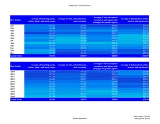Assignment 4 Final Submission
Malena Applewhite
Date Created: 7/31/20
Date Opened: 8/1/20
Row Labels
Average of Sporting goods,
hobby, book, and music stores
Average of Arts, entertainment,
and recreation
Average of Arts and sports
promoters and agents and
managers for public figures
Average of Independent artists,
writers, and performers
Jan $15.71 $21.03 $29.50 $33.86
Feb $15.68 $21.02 $29.17 $33.68
Mar $15.72 $20.80 $28.67 $33.23
Apr $16.07 $21.02 $29.15 $33.10
May $15.59 $20.03 $28.86 $31.92
Jun $15.51 $18.86 $28.68 $31.96
Jul $15.58 $18.54 $28.79 $32.07
Aug $15.33 $18.83 $27.95 $32.12
Sep $15.51 $20.28 $28.46 $32.80
Oct $15.63 $20.58 $28.61 $33.20
Nov $15.42 $21.03 $29.02 $33.72
Dec $15.47 $21.22 $29.29 $33.56
Grand Total $15.61 $20.29 $28.85 $32.95
Row Labels
Average of Sporting goods,
hobby, book, and music stores
Average of Arts, entertainment,
and recreation
Average of Arts and sports
promoters and agents and
managers for public figures
Average of Independent artists,
writers, and performers
2010 $13.99 $18.29 $27.20 $33.09
2011 $13.80 $18.87 $26.16 $33.95
2012 $13.80 $19.13 $25.89 $30.82
2013 $14.49 $18.97 $26.53 $28.41
2014 $15.25 $19.52 $29.08 $28.78
2015 $15.90 $19.88 $29.81 $31.21
2016 $16.40 $20.62 $29.68 $30.18
2017 $17.06 $21.57 $30.66 $33.89
2018 $17.34 $21.97 $31.68 $36.29
2019 $17.26 $22.72 $31.22 $39.70
2020 $17.99 $24.43 $30.74 $42.54
Grand Total $15.61 $20.29 $28.85 $32.95
 