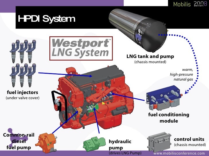 Natural Gas Injection Diesel Natural Gas Injection Diesel