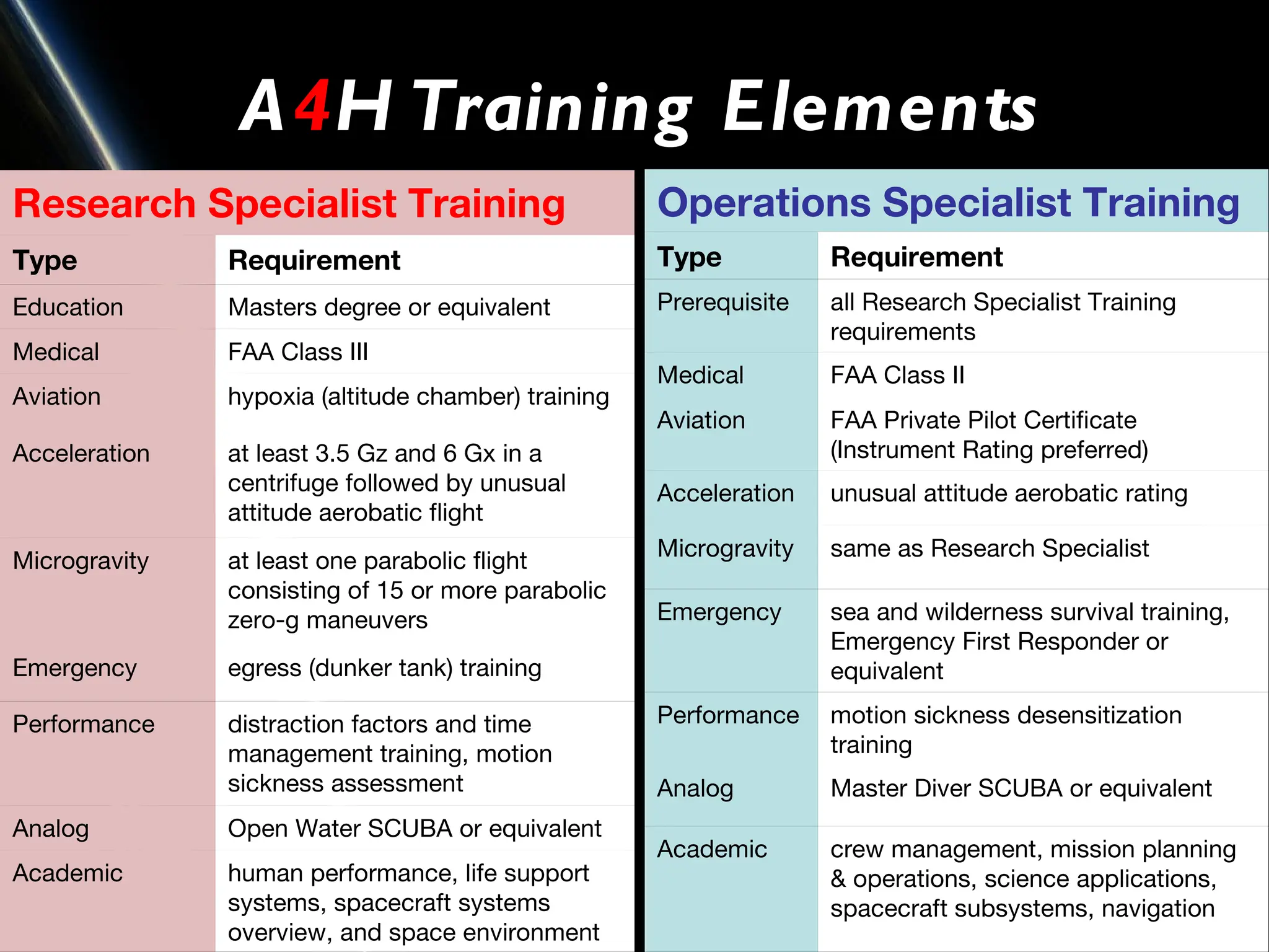 A4H Training Elements
Research Specialist Training                         Operations Specialist Training
Type           Requirement                           Type           Requirement
Education      Masters degree or equivalent          Prerequisite   all Research Specialist Training
                                                                    requirements
Medical        FAA Class III
                                                     Medical        FAA Class II
Aviation       hypoxia (altitude chamber) training
                                                     Aviation       FAA Private Pilot Certificate
Acceleration   at least 3.5 Gz and 6 Gx in a                        (Instrument Rating preferred)
               centrifuge followed by unusual        Acceleration   unusual attitude aerobatic rating
               attitude aerobatic flight
                                                     Microgravity   same as Research Specialist
Microgravity   at least one parabolic flight
               consisting of 15 or more parabolic
               zero-g maneuvers                      Emergency      sea and wilderness survival training,
                                                                    Emergency First Responder or
Emergency      egress (dunker tank) training                        equivalent

Performance    distraction factors and time          Performance    motion sickness desensitization
               management training, motion                          training
               sickness assessment                   Analog         Master Diver SCUBA or equivalent
Analog         Open Water SCUBA or equivalent
                                                     Academic       crew management, mission planning
Academic       human performance, life support                      & operations, science applications,
               systems, spacecraft systems                          spacecraft subsystems, navigation
               overview, and space environment
 
