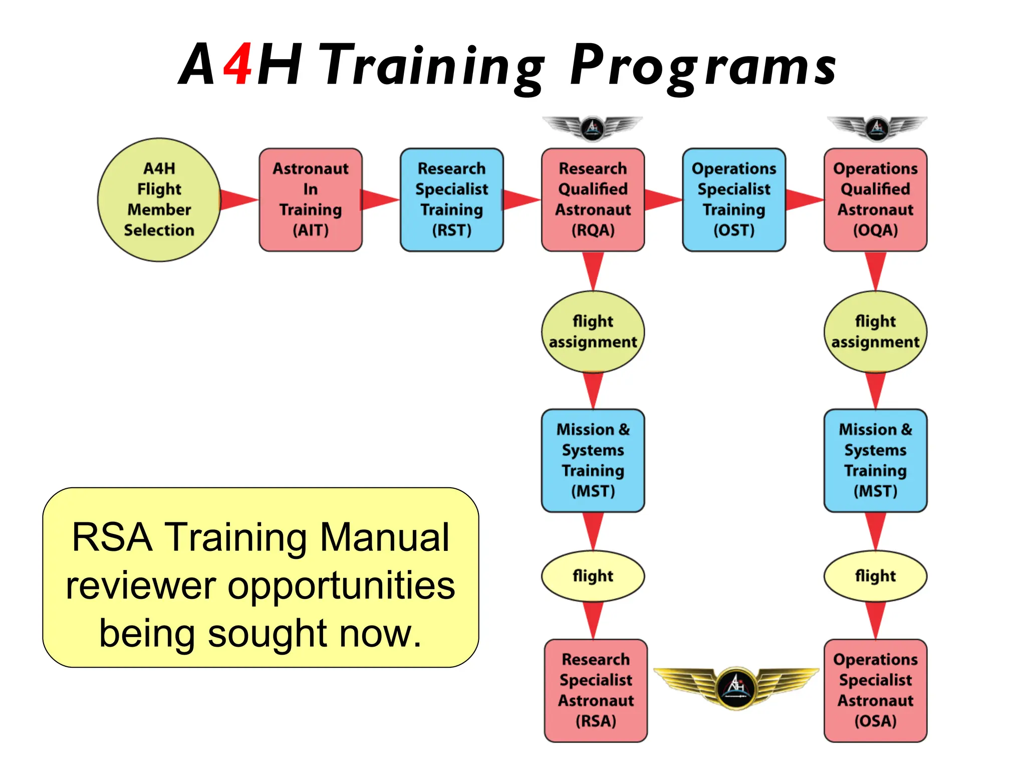 A4H Training Prog rams




RSA Training Manual
reviewer opportunities
  being sought now.
 