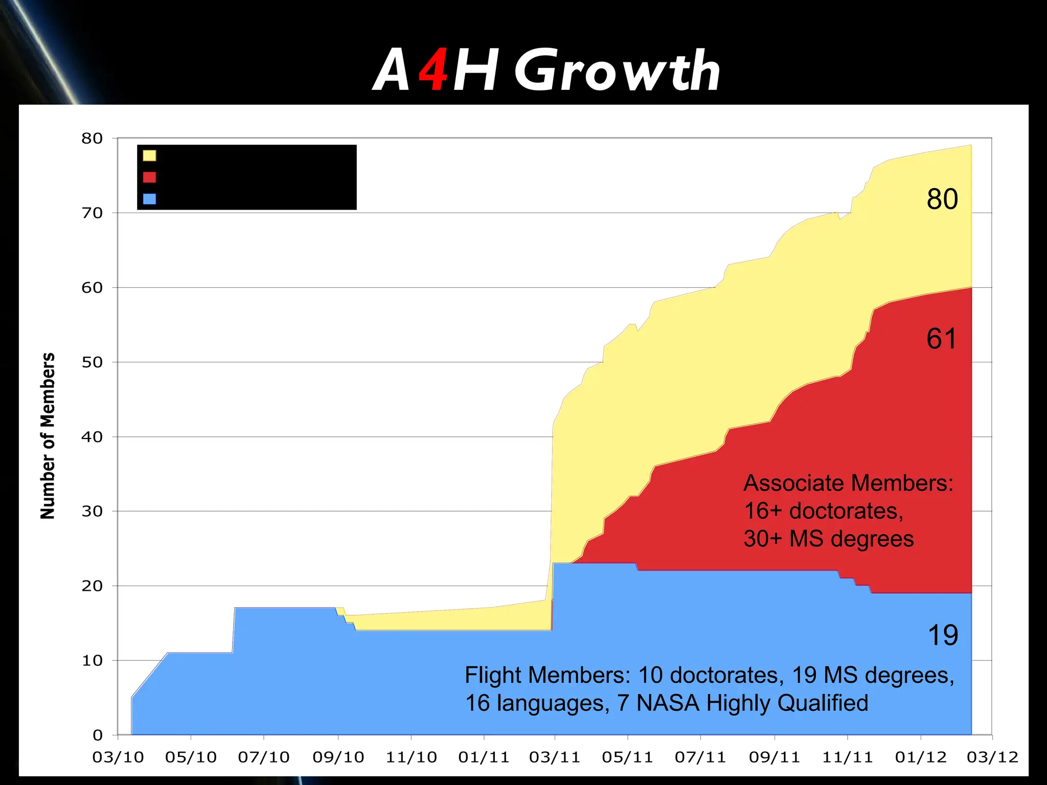 A4H Growth
  80
           # Total Members
           # Associate Members

  70
           # Flight Members                                                                   80

  60


                                                                                              61
  50




  40


                                                                           Associate Members:
  30
Number of Members                                                          16+ doctorates,
                                                                           30+ MS degrees
  20


                                                                                              19
  10
                                           Flight Members: 10 doctorates, 19 MS degrees,
                                           16 languages, 7 NASA Highly Qualified
   0
   03/10   05/10   07/10   09/10   11/10   01/11   03/11   05/11   07/11   09/11   11/11   01/12   03/12
 