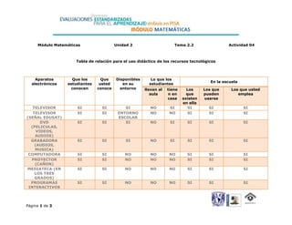 Módulo Matemáticas                 Unidad 2                      Tema 2.2                 Actividad 04



                     Tabla de relación para el uso didáctico de los recursos tecnológicos



    Aparatos       Que los       Que    Disponibles      Lo que los
                                                                                       En la escuela
  electrónicos   estudiantes    usted      en su        estudiantes
                   conocen     conoce     entorno     llevan al   tiene     Los     Los que     Los que usted
                                                         aula     n en      que     pueden         emplea
                                                                  casa    existen   usarse
                                                                          en ella
   TELEVISOR         SI          SI         SI           NO        SI        SI       SI               SI
   TELEVISOR         SI          SI      ENTORNO         NO        NO        SI       SI               SI
(SEÑAL EDUSAT)                           ESCOLAR
       DVD           SI          SI         SI           NO        SI       SI        SI               SI
  (PELICULAS,
     VIDEOS,
    AUDIOS)
  GRABADORA          SI          SI          SI          NO        SI       SI        SI               SI
    (AUDIOS,
    MUSICA)
 COMPUTADORA         SI          SI         NO           NO        NO       SI        SI               SI
  PROYECTOR          SI          SI         NO           NO        NO       SI        SI               SI
    (CAÑON)
MEDIATECA (EN        SI          SI         NO           NO        NO       SI        SI               SI
    LOS TRES
    GRADOS)
  PROGRAMAS          SI          SI         NO           NO        NO       SI        SI               SI
 INTERACTIVOS




Página 1 de 3
 