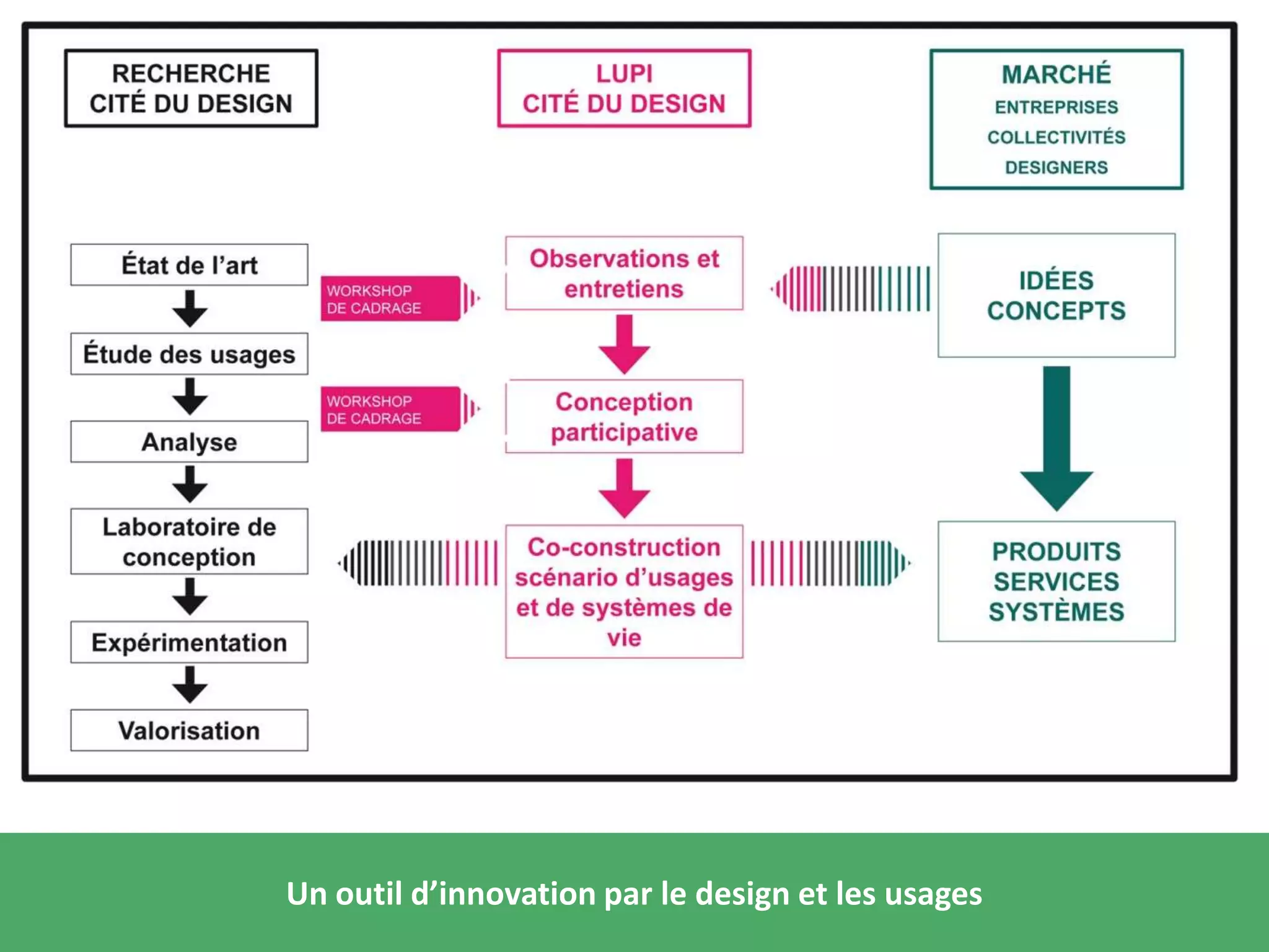 Design management, stratégie design, 