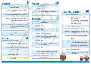 Veut Les faits, les idées doivent avoir une
validation logique.
Ecoute Écoute plus qu'il ne parle. Préfère
les emails.
Demande Pose des questions, peut se trans-
former en négator si on le coupe.
Analyse A besoin de réfléchir avant de ré-
pondre. Peut être paralysé par son
analyse.
Construction Explique toutes les étapes avant de
donner les conclusions. A du mal à
résumer.
Interruptions S'arrête de parler s'il est coupé.
Opinion Donne des données et non son opi-
nion.
Verbal Vocal
Volume Faible
Rythme Lent
Ton Peu de variations, monocorde.
Émotions Sous contrôle.
Visuel
Poignée main Pas automatique.
Regard Évite les yeux, regarde la table, ne
dit pas bonjour naturellement.
Faciale Attitude neutre, inexpressive. Cache
ses sentiments.
Gestes Petits gestes, dans la zone normale.
Look Classique, sobre.
Divers Peut se mettre en colère, à pleurer
sans préavis.
Pour lui parler
Aime Adore. Très à l'aise avec les outils
informatiques
Salutation
nominative
Non
Formule de
politesse
Non
Signature Complète mais sobre.
Longueur Long, complet, détaillé, exhaustif
(barre de défilement).
Décoration Non
Contenu Donne toutes les explications avant
la conclusion.
Prend des
nouvelles
Non
Divers Lent à répondre pour donner une
réponse complète et juste.
Pièces jointes Oui, beaucoup, et il s'attend à ce
qu'on les lise.
Emails
A éviter Les agressions.
A faire Être direct. Ne pas enrober. Être
exact, organisé.
Lui faire envisager les conséquences
(petites/grosses) d'une mauvaise dé-
cision : est-ce si grave ?
Critiques Risque de se bloquer.
Compliments Parler de son raisonnement.
Feedback En privé. Être calme. Ne pas le forcer.
Parler d'efficacité.
Délégation Lui indiquer les grandes étapes et
s'attendre à des questions pour les
détails.
Délais A besoin de deadline car il a tendance
à accumuler indéfiniment des don-
nées et à ne jamais se décider. Insis-
ter pour avoir des réponses, même
s'il reste des données manquantes.
Contact Ne pas le toucher.
Conflit À désamorcer calmement et en pre-
nant son temps.




v 1.0 © Profil4.com - animal designed by Freepic
 