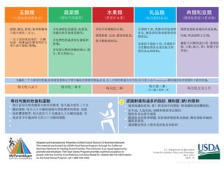 五榖類                              蔬菜類                                      水果類                           乳品類            肉類和豆類
 (大部份榖殼類食品)                      (要吃不同蔬菜)                                   (著重於水果)                        (吃高鈣的食品)      (選擇低脂蛋白質食物)


榖類,麵包,餅乾,飯和粉麵每            多吃深綠色的蔬菜,如菠菜,                            多吃不同種類的水果o                            在選擇牛奶,乳酪和其他奶類   選擇低脂肪或瘦的肉或家禽o
日最少要吃三安士o                 西蘭花和其他葉菜類等o                                                                    產品,應選擇低脂或脫脂的奶
                                                                   選擇新鮮,急凍,罐頭或乾果o                        類產品o            用焗,烤或燒烤去烹調o
一安士的份量約等於一片麵              多吃橙色的蔬菜如紅蘿蔔和                             果汁類酌量飲用o
包或一杯(8 oz)早餐食用的玉          甜薯o                                                                            如果你不能飲牛奶,可選擇不   攝取不同類的蛋白質-選擇魚
米片或半碗飯/粉麵o                                                                                                               類,豆類,碗豆,果仁和種子的
                                                                                                         含乳糖的質產品或其他含鈣
                          多吃乾豆類的食物如碗豆,雜                                                                  質的食品和飲料o        食品o
                          豆,菜豆和扁豆o




  為攝取二千卡路里的營養,你需要從食物金字塔中攝取所需要的熱量o但是,各人所需的熱量各有不同,你可進入MyPyramid.gov網站選出你所需要的卡路里份量o

   每天吃六安士                         每天吃二杯半                                                                    每天要三杯;
                                                                             每天吃二杯                         二至八歲小童要二杯
                                                                                                                           每天吃五安士半


尋找均衡的飲食和運動                                                                                      認識對攝取過多的脂肪,糖和鹽(鈉)的限制
 要注意每天所需攝取卡路里的熱量 每天最少要有三十分                                                                        適量地攝取從魚,果仁和菜油中的脂肪 限制攝取的固體脂肪,
 鐘的運動 每天六十分鐘的運動可預防體重的增加 為能                                                                        如牛油,人造奶油,油酥和豬油等這類的
 保持體重標準,每天需作六十分鐘或九十分鐘的運動 兒                                                                        脂肪食品也要有適量
 童或青少年應該每天作六十分鐘的運動                                                                                閱讀食品的營養標籤,保持飽和脂肪與及脂肪,轉化脂肪和鈉的
                                                                                                  攝取量要低
                                                                                                  選擇糖份與及卡路里低的食品和飲料




           Adapted and translated by Alhambra Unified School District CA Nutrition Network.
           This material was funded by USDA’s Food Stamp Program through the California
           Nutrition Network for Healthy, Active Families. This Institution is an equal opportunity
           provider and employer. The Food Stamp Program provides nutrition assistance to
           people with low income. It can help buy nutritious foods for a better diet. For information
           on the Food Stamp Program, call 1-888-328-3483
 