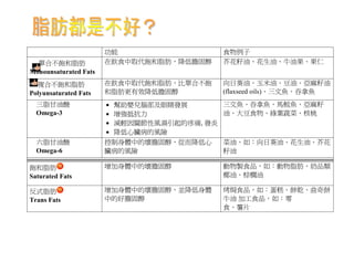 功能                   食物例子
  單合不飽和脂肪              在飲食中取代飽和脂肪，降低膽固醇     芥花籽油、花生油、牛油果、果仁
Monounsaturated Fats
  複合不飽和脂肪              在飲食中取代飽和脂肪，比單合不飽     向日葵油、玉米油、豆油、亞麻籽油
Polyunsaturated Fats   和脂肪更有效降低膽固醇          (flaxseed oils)、三文魚、吞拿魚
  三脂甘油酸                   幫助嬰兒腦部及眼睛發展       三文魚、吞拿魚、馬鮫魚、亞麻籽
  Omega-3                 增強抵抗力             油、大豆食物、綠葉蔬菜、核桃
                          減輕因關節性風濕引起的疼痛, 發炎
                          降低心臟病的風險
  六脂甘油酸                控制身體中的壞膽固醇，從而降低心     菜油，如︰向日葵油、花生油、芥花
  Omega-6              臟病的風險                籽油

飽和脂肪                   增加身體中的壞膽固醇           動物製食品，如︰動物脂肪，奶品類
Saturated Fats                              椰油、棕櫚油

反式脂肪                   增加身體中的壞膽固醇，並降低身體     烤焗食品，如︰蛋糕、餅乾、曲奇餅
Trans Fats             中的好膽固醇               牛油 加工食品，如︰零
                                            食、薯片
 