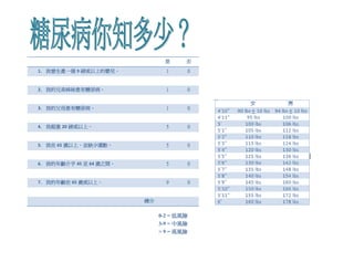 是     否
1. 我曾生產一個 9 磅或以上的嬰兒。            1     0


2. 我的兄弟姊妹患有糖尿病。                 1     0


3. 我的父母患有糖尿病。                   1     0


4. 我超重 20 磅或以上。                 5     0


5. 我在 65 歲以上，並缺少運動。             5     0


6. 我的年齡介乎 45 至 64 歲之間。          5     0


7. 我的年齡在 65 歲或以上。               9     0


                         總分


                              0-2 = 低風險
                              3-9 = 中風險
                              > 9 = 高風險
 