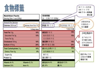 40 千卡 = 低熱量
                                                                                      100 千卡 中等
                                                                                      400 千卡 = 高熱量
                                                                                               要注意
Nutrition Facts                                       營養標籤
Serving Size 1 cup (228g)                             每一份量 1 杯 (228g)

Amount Per Serving                                    每份含有                              少於總熱量
                                                                                        的四分之一
Calories 250 kcal           Calories from Fat 110     熱量 250 千卡         脂肪熱量 110 千卡
                                                                                        算為健康
                                      % Daily Value                          % 每日所需

Total Fat 12g                                 18%     總脂肪 12 克                  18%
                                                                                        少吃為妙!!
 Saturated Fat 3g                             15%     飽和脂肪 3 克                  15%
                                                                                        當 “%每日所
 Trans Fat 3g                                         反式脂肪 3 克
                                                                                        需”高於 20%,
Cholesterol 30mg                              10%     膽固醇 30 毫克                 10%     証明這種食物
Sodium 470mg                                  20%     鈉 470 毫克 (鹽)              20%     不算健康
Total Carbohydrate 31g                        10%     碳水化合物 31 克                10%
 Dietary Fiber 0g                              0%     食物纖維 0 克                   0%
 Sugars 5g                                            糖5克                              低於 5%, 代表
                                                      蛋白質 5 克                          這種食物營養
Protein 5g
                                                                                       價值不高
Vitamin A 4%                Vitamin C 2%              維他命 A 4%       維他命 C 2%
Calcium 20%                 Iron 4%                   鈣 20%          鐵 4%
 