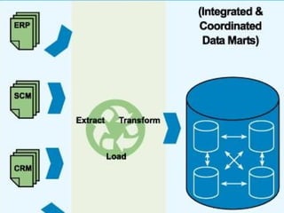 The Traditional Approach 
ETL: Extract, Transform, Load 
•Extracts data from outside sources 
•Transforms it to fit operational needs, which 
can include quality levels 
•Loads it into the end target (database, 
operational data store, data mart or data 
warehouse) 
Does it fit “big data” needs? 
 