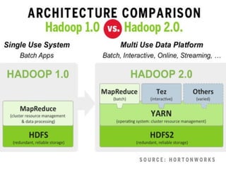 Hadoop 1 vs. Hadoop 2 
 