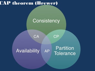 CAP theorem (Brewer) 
NoSQL H(oBrwewe rT) o Choose 
 