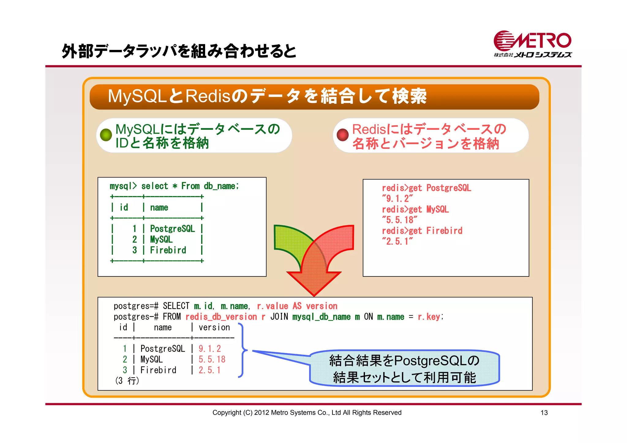 外部データラッパを組み合わせると

   MySQLとRedisのデータを結合して検索
    MySQLにはデータベースの                                                   Redisにはデータベースの
    IDと名称を格納                                                         名称とバージョンを格納


                        db_name;
   mysql> select * From db_name;                                               redis>get PostgreSQL
    ------+------------+
   +------+------------+                                                       "9.1.2"
   | id | name         |                                                       redis>get
                                                                               redis>get MySQL
    ------+------------+
   +------+------------+                                                       "5.5.18"
   |    1 | PostgreSQL |                                                       redis>get Firebird
   |    2 | MySQL      |                                                       "2.5.1"
   |    3 | Firebird |
    ------+------------+
   +------+------------+




   postgres=# SELECT m.id m.name r.value AS version
                     m.id, m.name,
   postgres-# FROM redis_db_version r JOIN mysql_db_name m ON m.name = r.key
                   redis_db_version        mysql_db_name               r.key;
    id |    name    | version
   ----+------------+---------
     1 | PostgreSQL | 9.1.2
     2 | MySQL      | 5.5.18                       結合結果をPostgreSQLの
     3 | Firebird | 2.5.1
   (3 行)                                            結果セットとして利用可能

                         Copyright (C) 2012 Metro Systems Co., Ltd All Rights Reserved                13
 