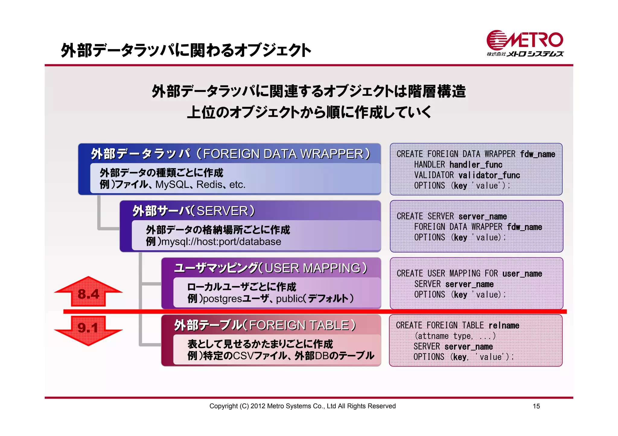 外部データラッパに関わるオブジェクト

               外部データラッパに関連するオブジェクトは階層構造
                 上位のオブジェクトから順に作成していく

  外部データラッパ（FOREIGN DATA WRAPPER）                                                          CREATE FOREIGN DATA WRAPPER fdw_name
                                                                                              HANDLER handler_func
       外部データの種類ごとに作成                                                                          VALIDATOR validator_func
       例）ファイル、MySQL、Redis、etc.                                                                OPTIONS (key 'value');
                                                                                                       key

            外部サーバ（SERVER）                                                                 CREATE SERVER server_name
              外部データの格納場所ごとに作成                                                                 FOREIGN DATA WRAPPER fdw_name
                                                                                              OPTIONS (key 'value);
                                                                                                       key
              例）mysql://host:port/database

                   ユーザマッピング（USER MAPPING）                                                 CREATE USER MAPPING FOR user_name
                                                                                                                  user_name
                      ローカルユーザごとに作成                                                            SERVER server_name
 8.4                  例）postgresユーザ、public（デフォルト）                                             OPTIONS (key 'value);
                                                                                                       key


 9.1               外部テーブル（FOREIGN TABLE）                                                  CREATE FOREIGN TABLE relname
                                                                                              (attname type, ...)
                      表として見せるかたまりごとに作成                                                        SERVER server_name
                      例）特定のCSVファイル、外部DBのテーブル                                                  OPTIONS (key 'value');
                                                                                                       key,
                                                                                                       key




                          Copyright (C) 2012 Metro Systems Co., Ltd All Rights Reserved                                  15
 