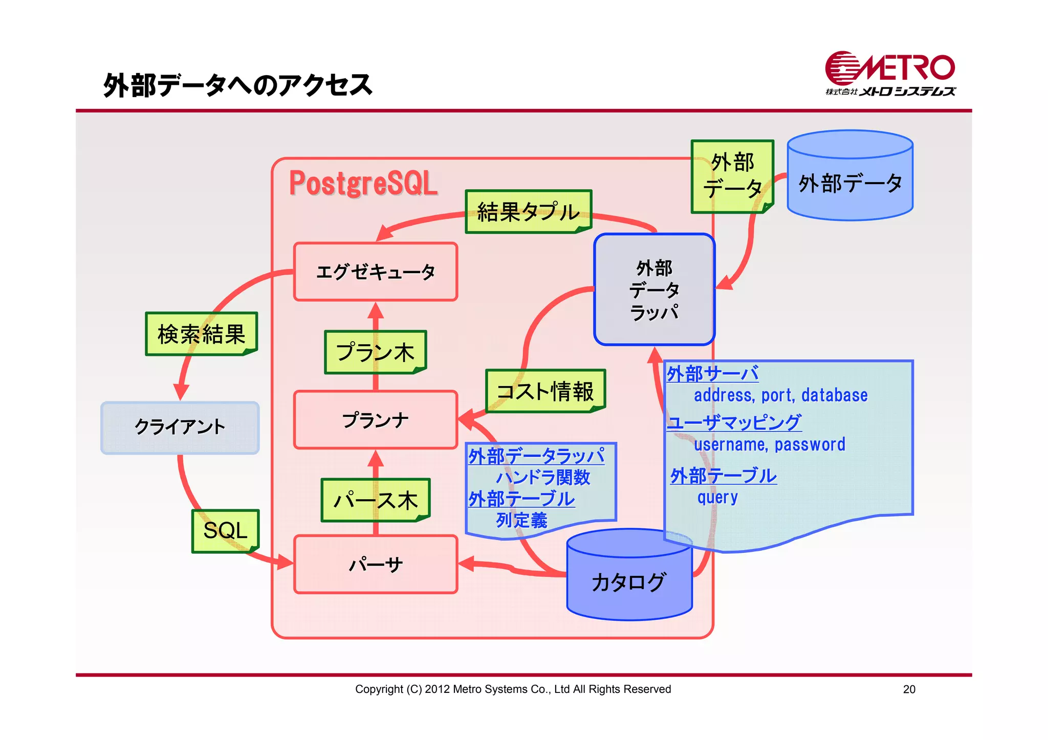外部データへのアクセス

                                                                                外部
           PostgreSQL                                                           データ         外部データ
                                      結果タプル

            エグゼキュータ                                                外部
                                                                   データ
                                                                   ラッパ
  検索結果
              プラン木
                                                                          外部サーバ
                                          コスト情報                                address, port, database
 クライアント       プランナ                                                        ユーザマッピング
                                                                               username, password
                                    外部データラッパ
                                          ハンドラ関数                           外部テーブル
             パース木                   外部テーブル                                     query
                                          列定義
     SQL
              パーサ
                                                            カタログ



               Copyright (C) 2012 Metro Systems Co., Ltd All Rights Reserved                             20
 