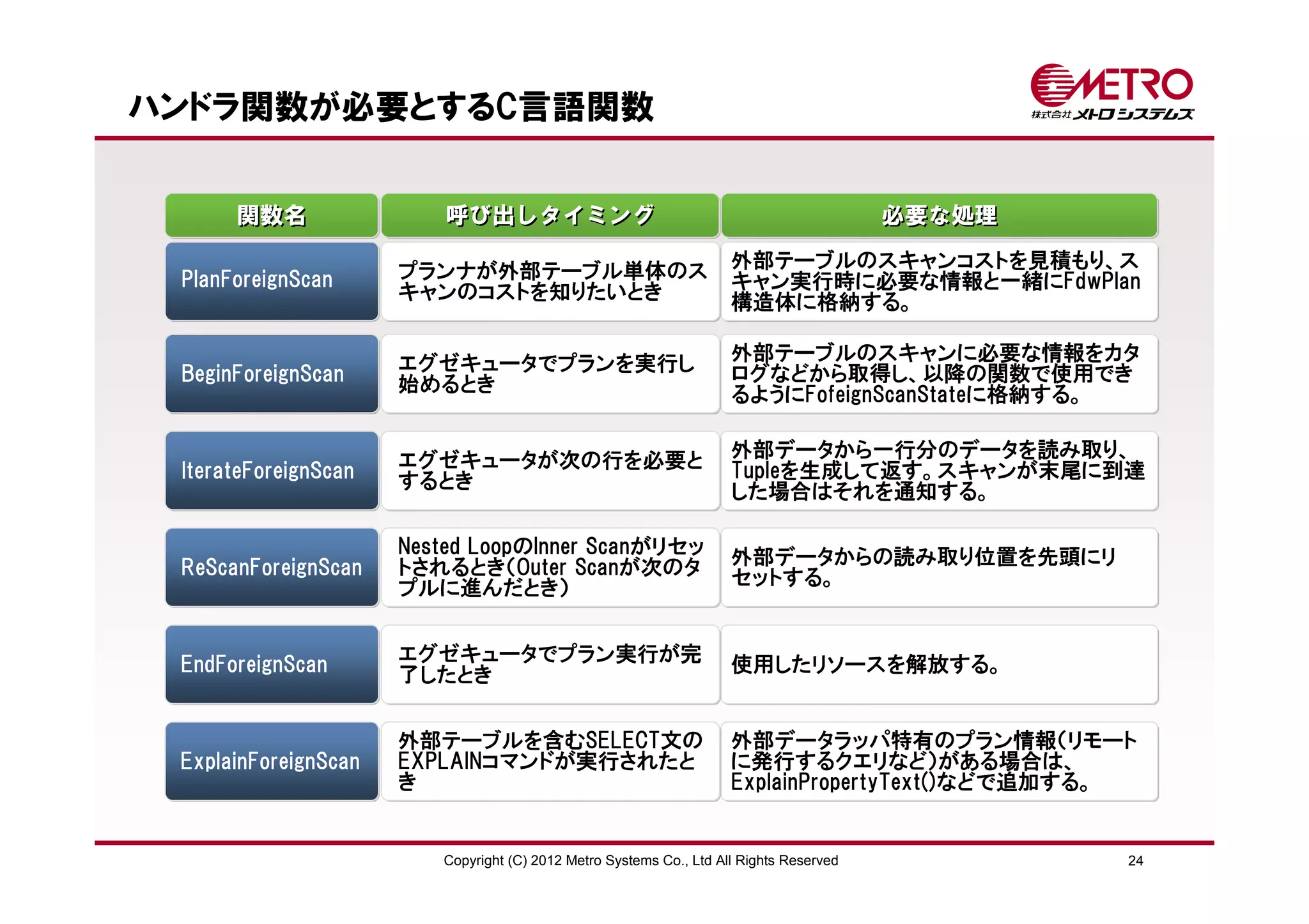 ハンドラ関数が必要とするC言語関数


      関数名                 呼び出しタイミング                                                      必要な処理

                      プランナが外部テーブル単体のス                                外部テーブルのスキャンコストを見積もり、ス
 PlanForeignScan                                                     キャン実行時に必要な情報と一緒にFdwPlan
                      キャンのコストを知りたいとき                                 構造体に格納する。

                      エグゼキュータでプランを実行し                                外部テーブルのスキャンに必要な情報をカタ
 BeginForeignScan     始めるとき                                          ログなどから取得し、以降の関数で使用でき
                                                                     るようにFofeignScanStateに格納する。


                      エグゼキュータが次の行を必要と                                外部データから一行分のデータを読み取り、
 IterateForeignScan   するとき                                           Tupleを生成して返す。スキャンが末尾に到達
                                                                     した場合はそれを通知する。

                      Nested LoopのInner Scanがリセッ                     外部データからの読み取り位置を先頭にリ
 ReScanForeignScan    トされるとき（Outer Scanが次のタ                          セットする。
                      プルに進んだとき）


 EndForeignScan       エグゼキュータでプラン実行が完                                使用したリソースを解放する。
                      了したとき


                      外部テーブルを含むSELECT文の                              外部データラッパ特有のプラン情報（リモート
 ExplainForeignScan   EXPLAINコマンドが実行されたと                             に発行するクエリなど）がある場合は、
                      き                                              ExplainPropertyText()などで追加する。


                         Copyright (C) 2012 Metro Systems Co., Ltd All Rights Reserved           24
 