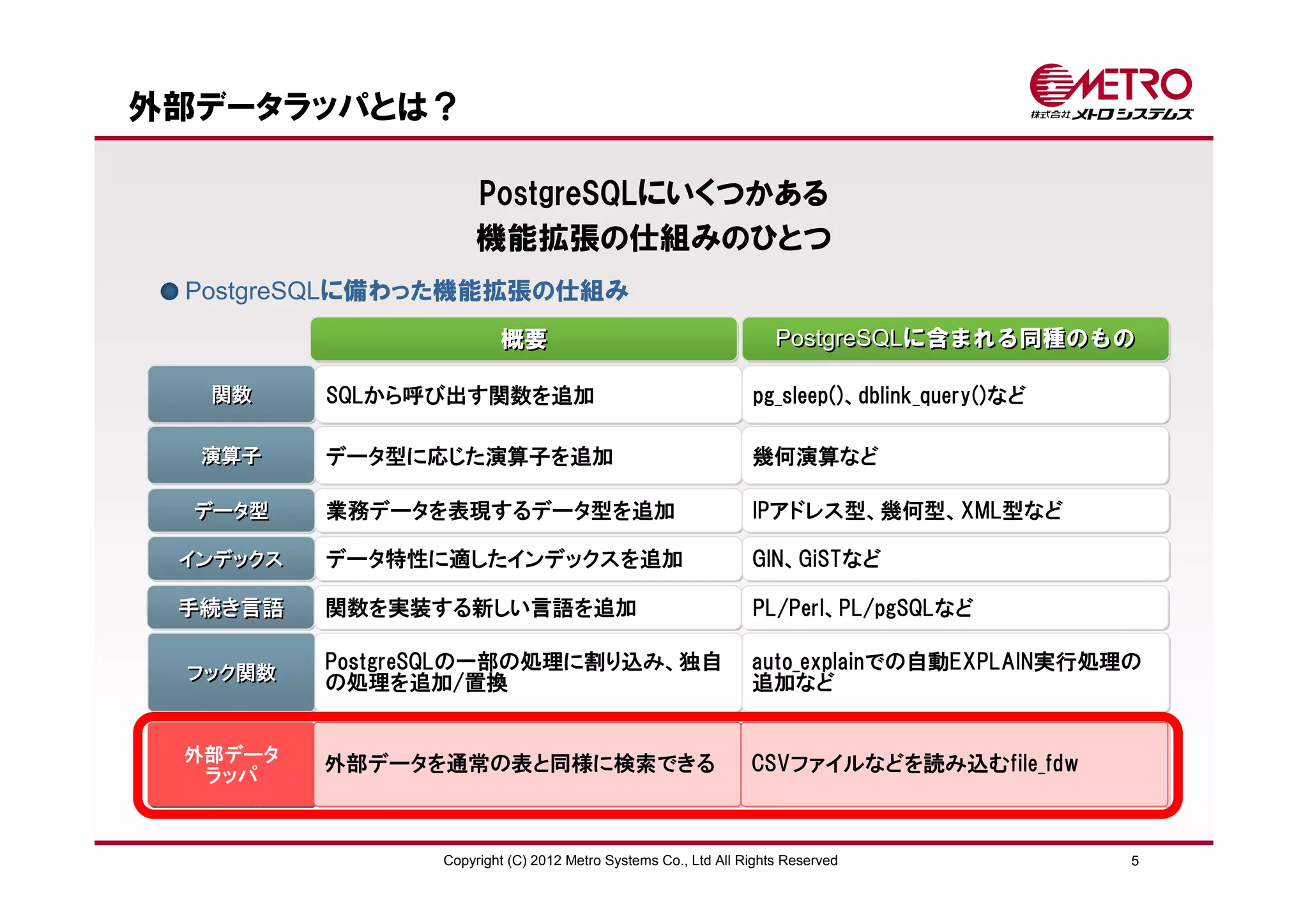 外部データラッパとは？

                     PostgreSQLにいくつかある
                     機能拡張の仕組みのひとつ
 PostgreSQLに備わった機能拡張の仕組み
                         概要                                         PostgreSQLに含まれる同種のもの

  関数      SQLから呼び出す関数を追加                                        pg_sleep()、dblink_query()など

  演算子     データ型に応じた演算子を追加                                        幾何演算など

  データ型    業務データを表現するデータ型を追加                                     IPアドレス型、幾何型、XML型など

 インデックス   データ特性に適したインデックスを追加                                    GIN、GiSTなど

 手続き言語    関数を実装する新しい言語を追加                                       PL/Perl、PL/pgSQLなど

 フック関数
          PostgreSQLの一部の処理に割り込み、独自                              auto_explainでの自動EXPLAIN実行処理の
          の処理を追加/置換                                             追加など


 外部データ    外部データを通常の表と同様に検索できる                                   CSVファイルなどを読み込むfile_fdw
  ラッパ



                 Copyright (C) 2012 Metro Systems Co., Ltd All Rights Reserved                5
 