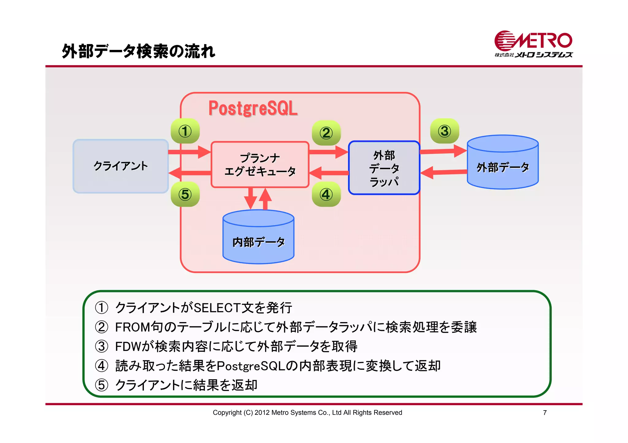 外部データ検索の流れ


               PostgreSQL
           ①                                     ②                             ③
                    プランナ                                         外部
  クライアント                                                         データ               外部データ
                  エグゼキュータ
                                                                 ラッパ
           ⑤                                     ④


                     内部データ




  ①   クライアントがSELECT文を発行
  ②   FROM句のテーブルに応じて外部データラッパに検索処理を委譲
  ③   FDWが検索内容に応じて外部データを取得
  ④   読み取った結果をPostgreSQLの内部表現に変換して返却
  ⑤   クライアントに結果を返却
               Copyright (C) 2012 Metro Systems Co., Ltd All Rights Reserved               7
 