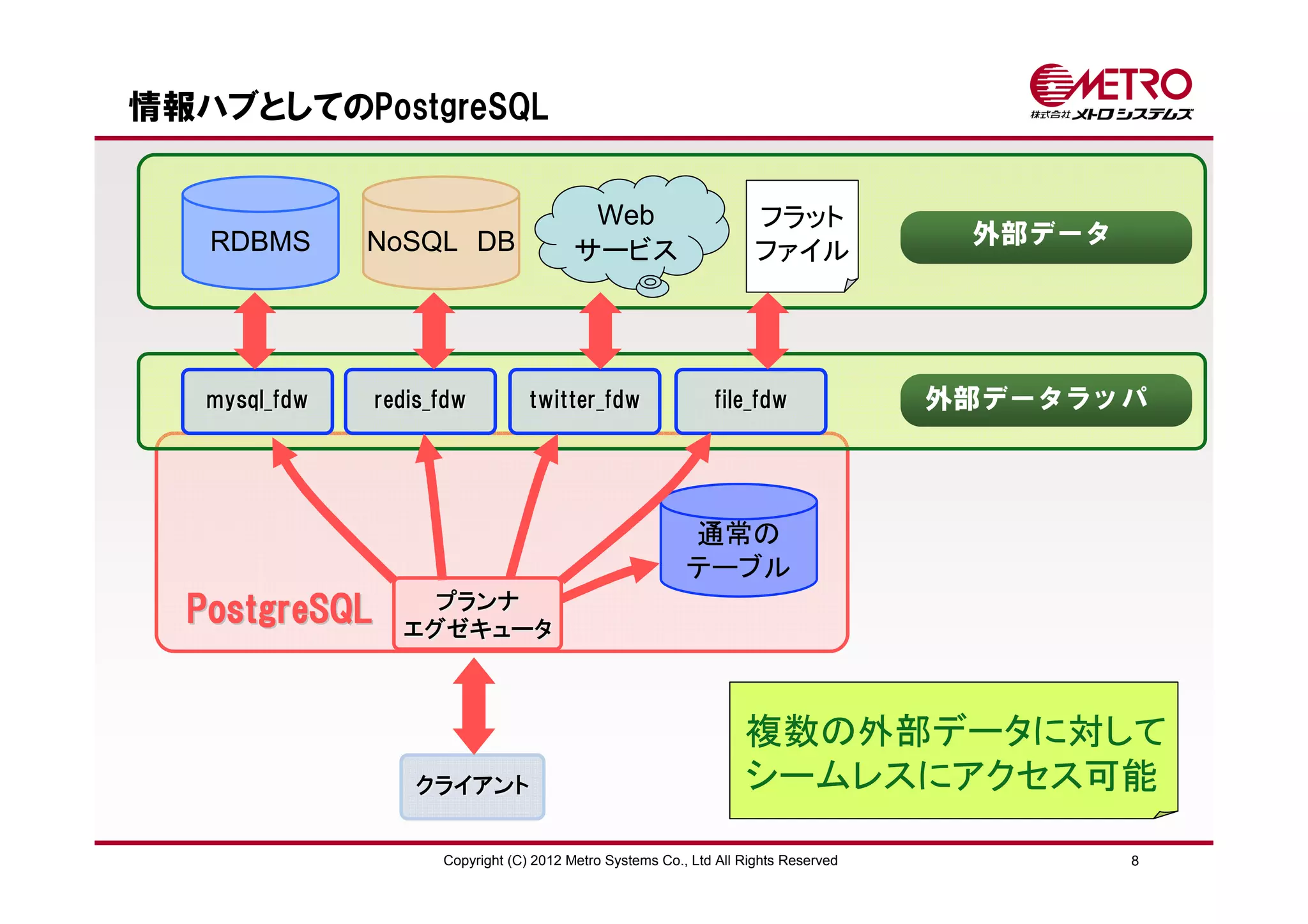 情報ハブとしてのPostgreSQL


                                          Web                        フラット
   RDBMS       NoSQL DB                                                               外部データ
                                         サービス                        ファイル




   mysql_fdw   redis_fdw          twitter_fdw                 file_fdw               外部データラッパ



                                                          通常の
                                                          テーブル
                   プランナ
  PostgreSQL     エグゼキュータ



                                                                   複数の外部データに対して
                  クライアント                                           シームレスにアクセス可能

                     Copyright (C) 2012 Metro Systems Co., Ltd All Rights Reserved            8
 