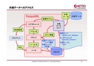 外部データへのアクセス

                                                                                外部
           PostgreSQL                                                           データ         外部データ
                                      結果タプル

            エグゼキュータ                                                外部
                                                                   データ
                                                                   ラッパ
  検索結果
              プラン木
                                                                          外部サーバ
                                          コスト情報                                address, port, database
 クライアント       プランナ                                                        ユーザマッピング
                                                                               username, password
                                    外部データラッパ
                                          ハンドラ関数                           外部テーブル
             パース木                   外部テーブル                                     query
                                          列定義
     SQL
              パーサ
                                                            カタログ



               Copyright (C) 2012 Metro Systems Co., Ltd All Rights Reserved                             20
 