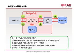 外部データ検索の流れ


               PostgreSQL
           ①                                     ②                             ③
                    プランナ                                         外部
  クライアント                                                         データ               外部データ
                  エグゼキュータ
                                                                 ラッパ
           ⑤                                     ④


                     内部データ




  ①   クライアントがSELECT文を発行
  ②   FROM句のテーブルに応じて外部データラッパに検索処理を委譲
  ③   FDWが検索内容に応じて外部データを取得
  ④   読み取った結果をPostgreSQLの内部表現に変換して返却
  ⑤   クライアントに結果を返却
               Copyright (C) 2012 Metro Systems Co., Ltd All Rights Reserved               7
 