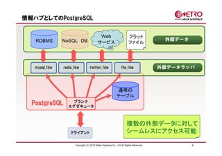 情報ハブとしてのPostgreSQL


                                          Web                        フラット
   RDBMS       NoSQL DB                                                               外部データ
                                         サービス                        ファイル




   mysql_fdw   redis_fdw          twitter_fdw                 file_fdw               外部データラッパ



                                                          通常の
                                                          テーブル
                   プランナ
  PostgreSQL     エグゼキュータ



                                                                   複数の外部データに対して
                  クライアント                                           シームレスにアクセス可能

                     Copyright (C) 2012 Metro Systems Co., Ltd All Rights Reserved            8
 
