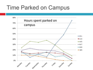 Time Parked on Campus