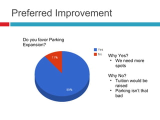 Preferred Improvement
Do you favor Parking
Expansion?
Why Yes?
• We need more
spots
Why No?
• Tuition would be
raised
• Parking isn’t that
bad