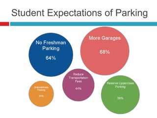Student Expectations of Parking