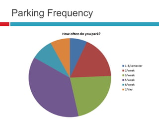 Parking Frequency