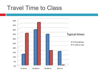 Travel Time to Class