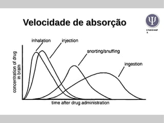 UNIFESSP
A
Velocidade de absorçãoVelocidade de absorção
 